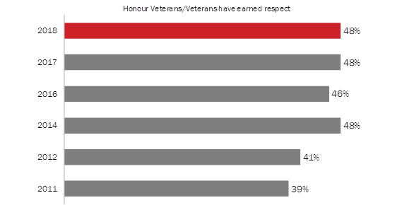 Reasons for Participating in Veterans’ Week [Honour]