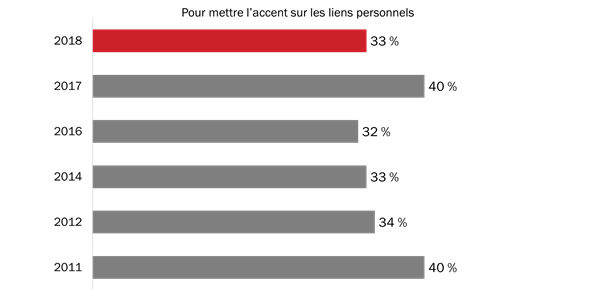 Raisons justifiant la participation à la Semaine des vétérans (liens personnels)