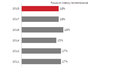 Reasons for Participating in Veterans' Week [History]
