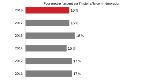 Raisons justifiant la participation à la Semaine des vétérans (histoire)