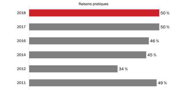 Raisons justifiant la <em>non</em>-participation à la Semaine des vétérans (raisons pratiques)