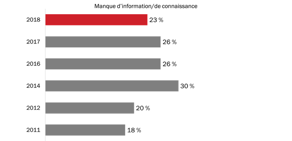 Raisons justifiant la non-participation à la Semaine des vétérans (manque de connaissance).