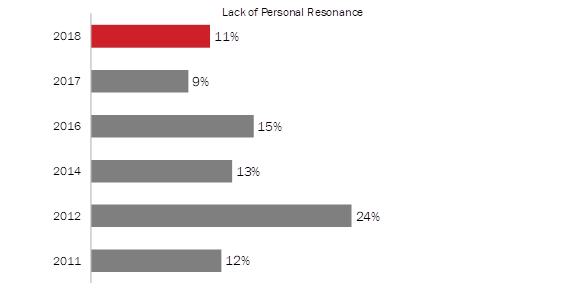 Reasons for Not Participating in Veterans' Week [Lack of Personal Resonance]