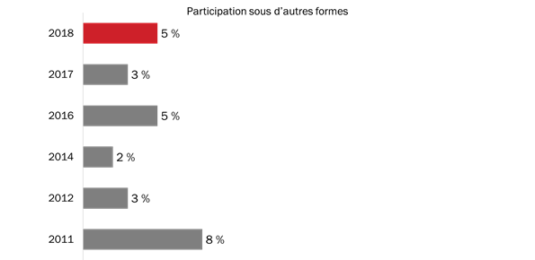Raisons justifiant la non-participation à la Semaine des vétérans (participation sous d’autres formes)