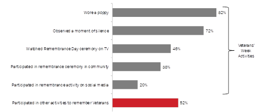 Participation in Activities to Commemorate Veterans