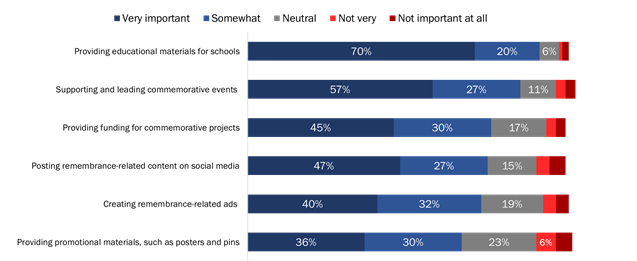 Importance of Remembrance Initiatives