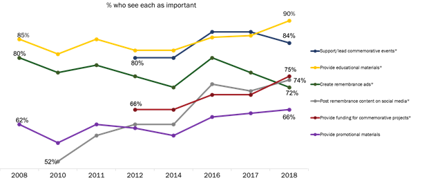 Importance of Remembrance Initiatives [Over Time]