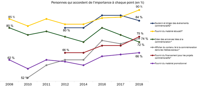 Importance des initiatives commémoratives (au fil du temps)