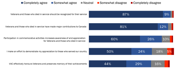 Attitudes Towards Veterans and Commemoration
