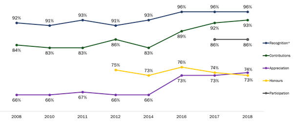 Attitudes Towards Veterans and Commemoration [Over Time]