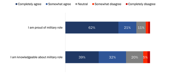 Attitudes Towards Canada’s Military Role
