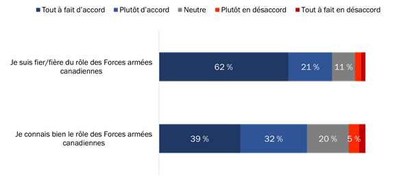 Attitudes à l’égard du rôle joué par les Forces armées canadiennes