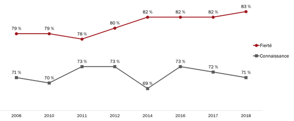 Attitudes à l’égard du rôle joué par les Forces armées canadiennes (au fil du temps)