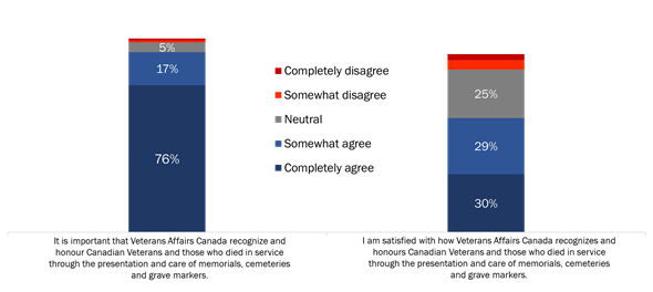 Attitudes Towards Actions to Recognize Veterans and Those Who Died in Service