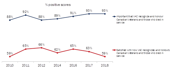 Attitudes Towards Actions to Recognize Veterans and Those Who Died in Service [Over Time]