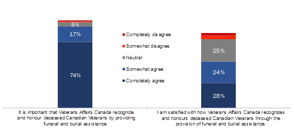 Attitudes Towards Provision of Funeral and Burial Assistance