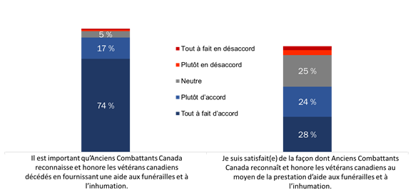 Attitudes à l’égard de l’aide pour les funérailles et l’inhumation