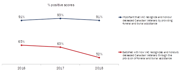 Attitudes Towards Provision of Funeral and Burial Assistance [Over Time]