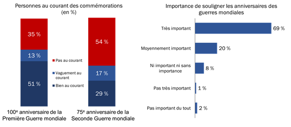 Connaissance et importance de la commémoration des guerres mondiales