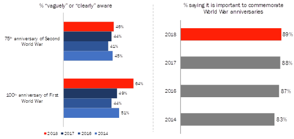 Awareness and Importance of World War Commemorations [Over Time]