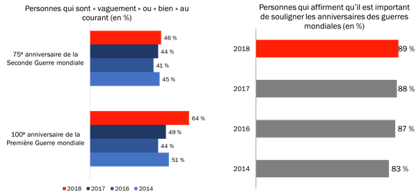 Connaissance et importance de la commémoration des guerres mondiales (au&nbsp;fil du temps)