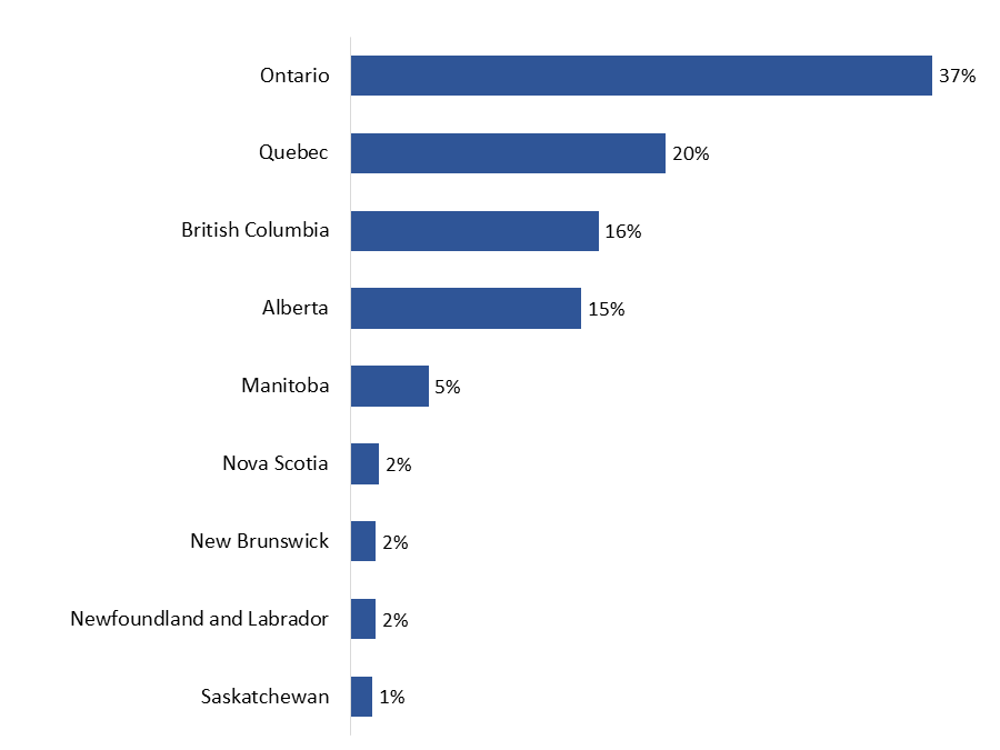 Figure 1: Location of head office