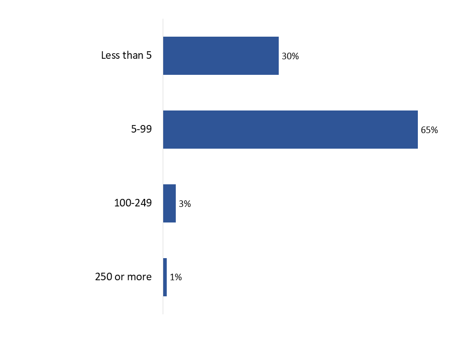 Figure 5: Number of trucks