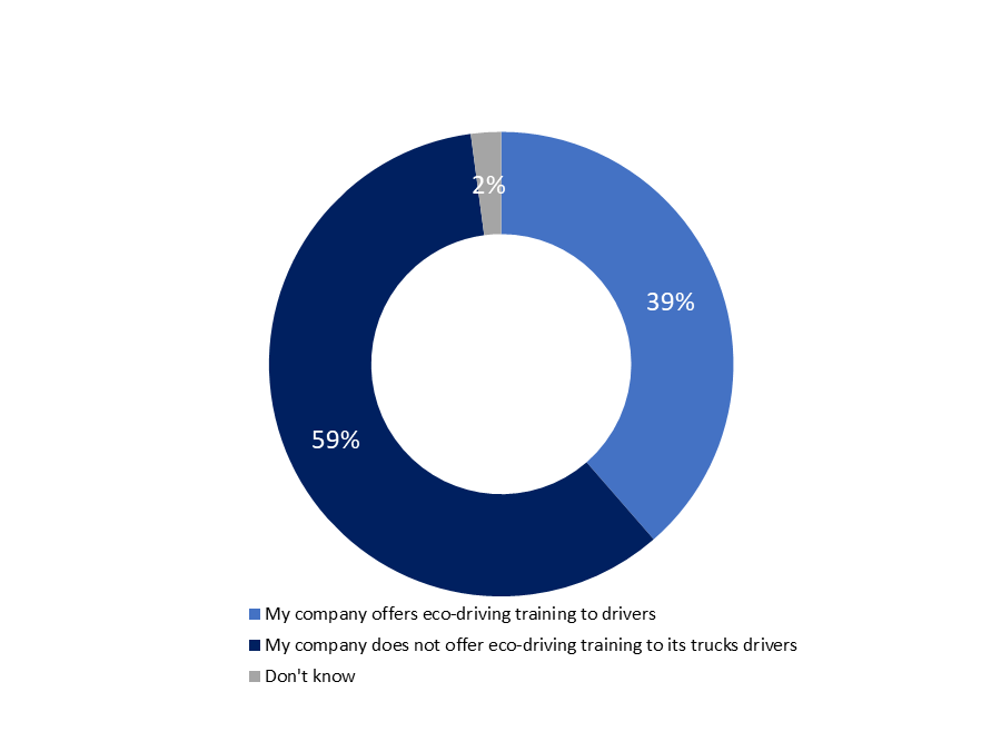 Figure 7: Eco-driving training