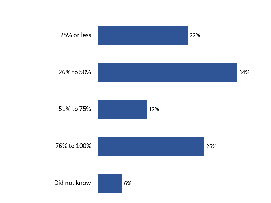 Figure 9: Percentage of fleet retrofits implemented in the past 3 years