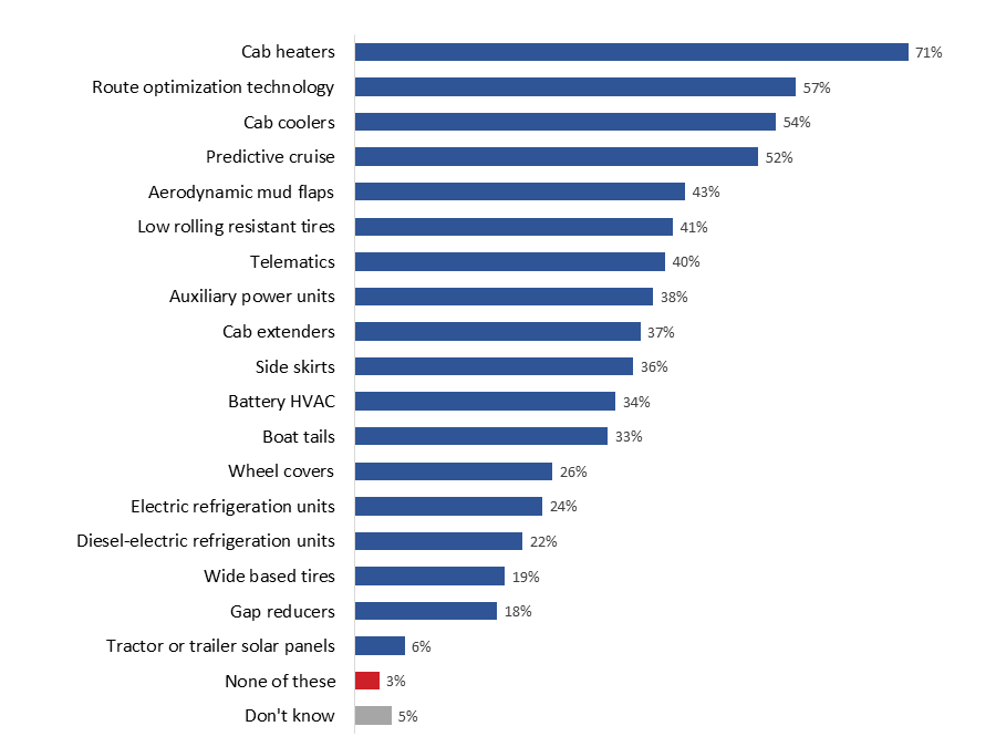 Figure 10: Type of retrofits