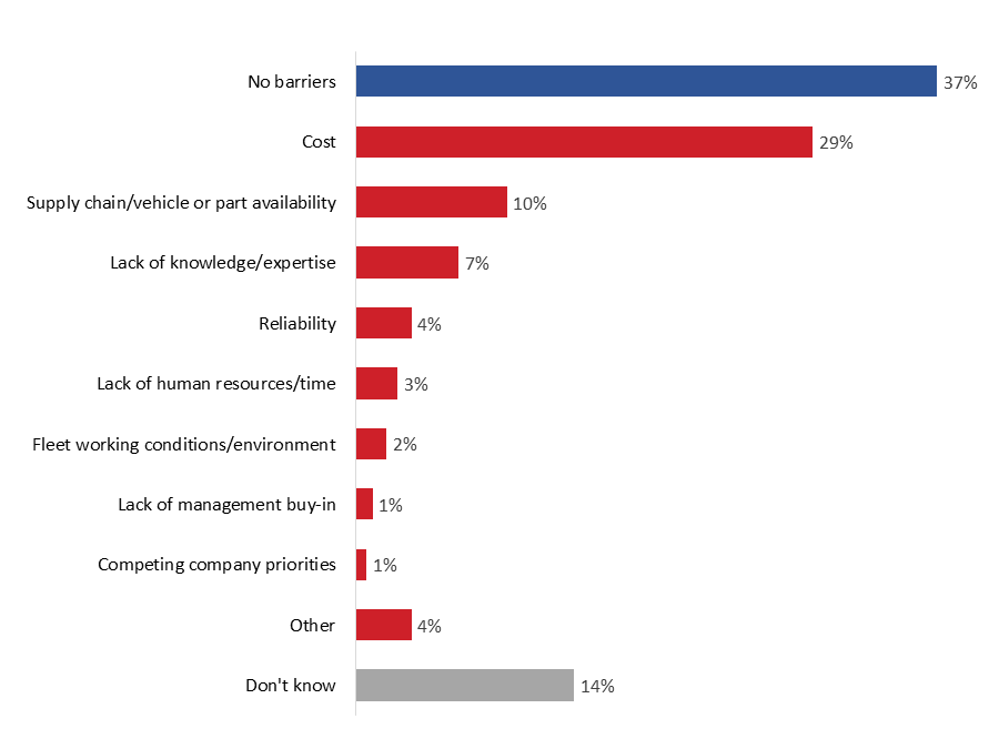 Figure 11: Barriers to retrofitting