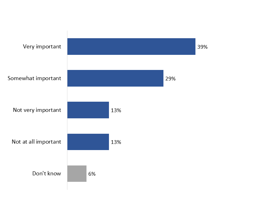 Figure 13: Government funding for retrofits