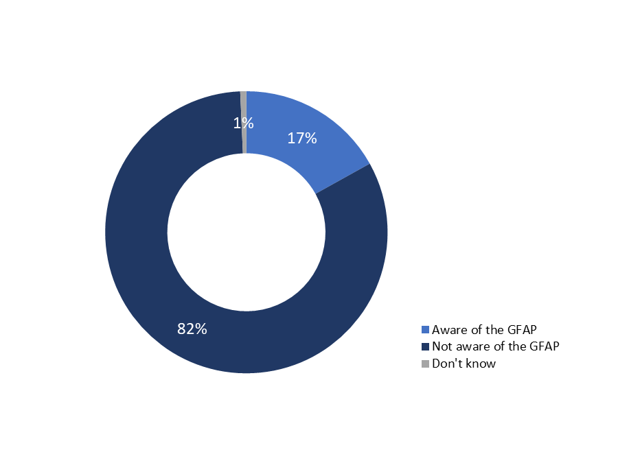Figure 14: Awareness of Canada's Green Freight Assessment Program