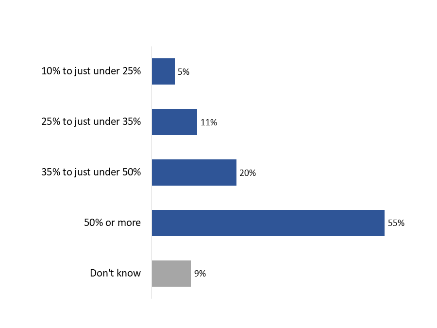 Figure 19: Percentage of government funding needed to motivate retrofit implementation