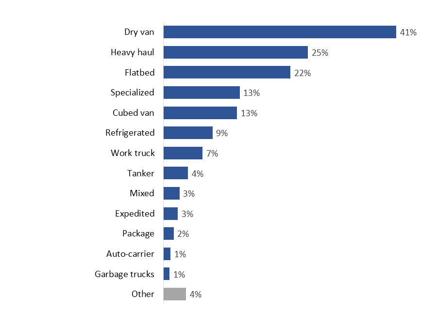 Figure 24: Type of trucks in fleet