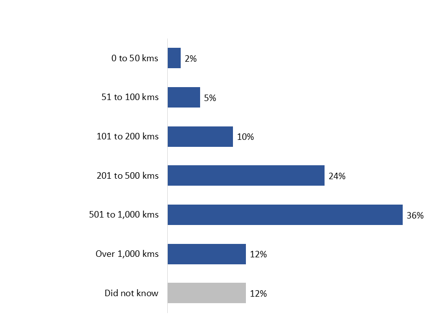 Figure 26: Daily kilometers travelled