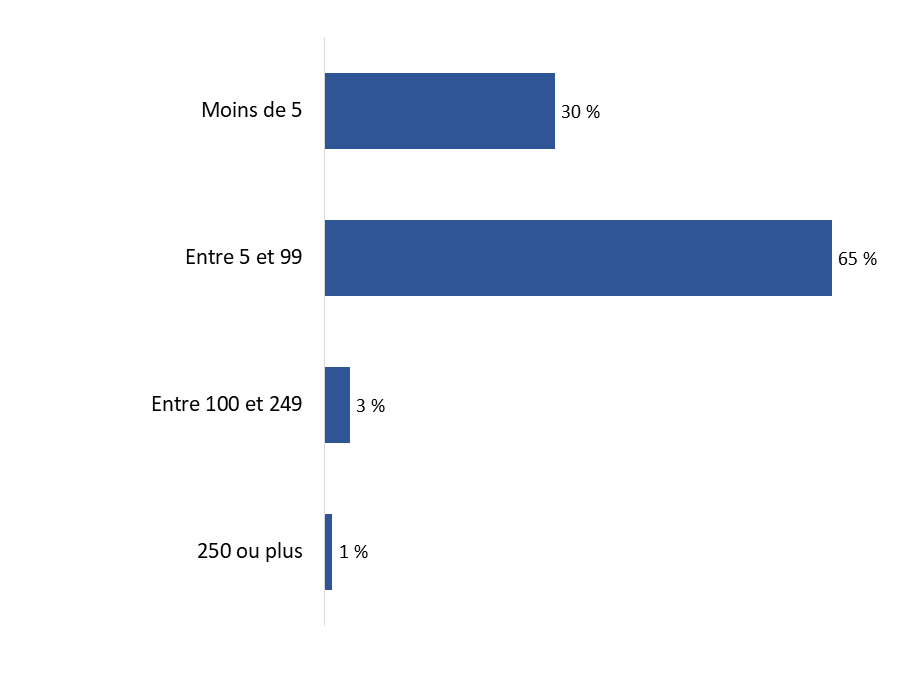 Diagramme 5&nbsp;: Nombre de camions