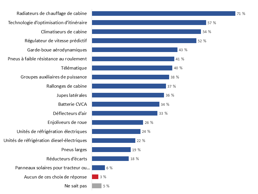Diagramme 10&nbsp;: Types d'initiative de modernisation