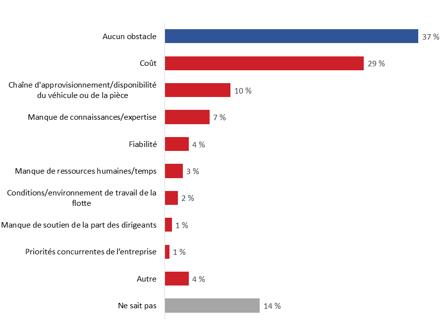Diagramme 11&nbsp;: Obstacles à la modernisation