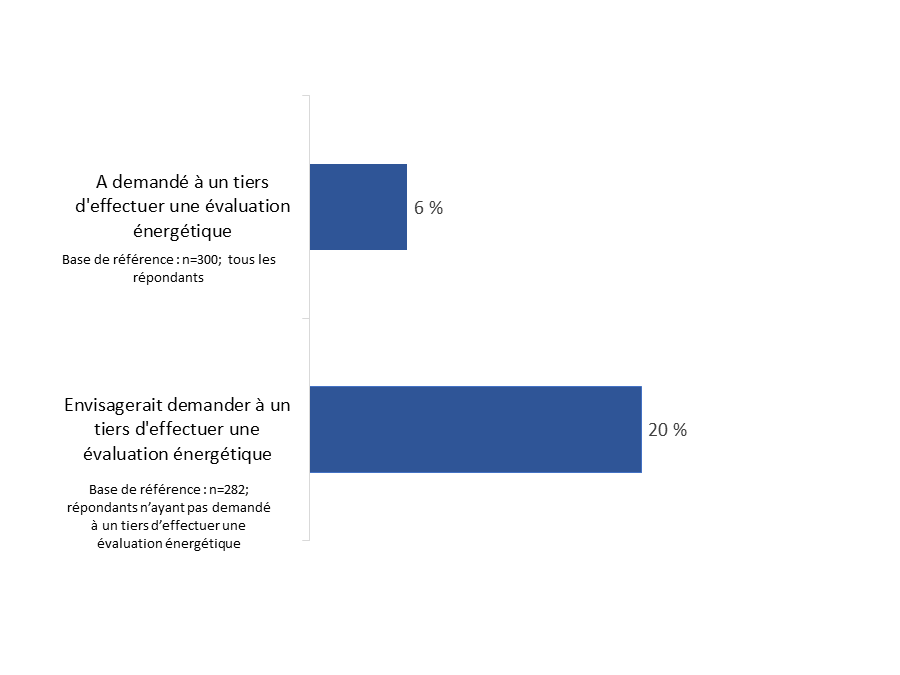 Diagramme 12&nbsp;: Évaluation énergétique effectuée par un tiers