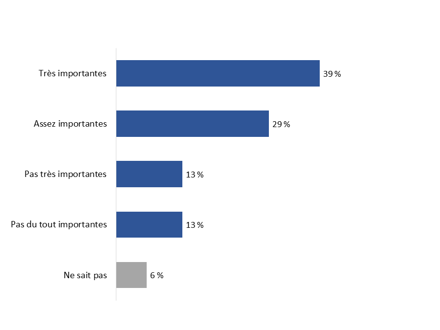 Diagramme 13&nbsp;: Financement gouvernemental pour la modernisation