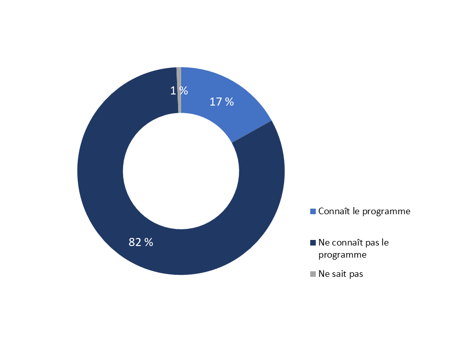 Diagramme 14&nbsp;: Niveau de connaissance concernant le Programme d'évaluation écoénergétique des flottes de transport de marchandises du gouvernement du Canada