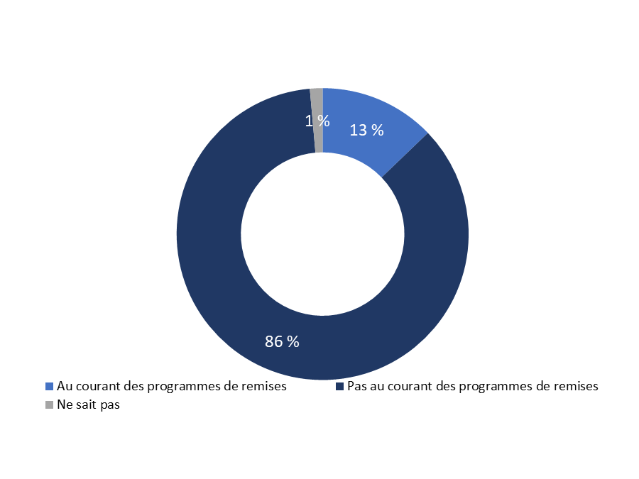 Diagramme 15&nbsp;: Niveau de connaissance concernant les programmes provinciaux et territoriaux de remises pour la modernisation