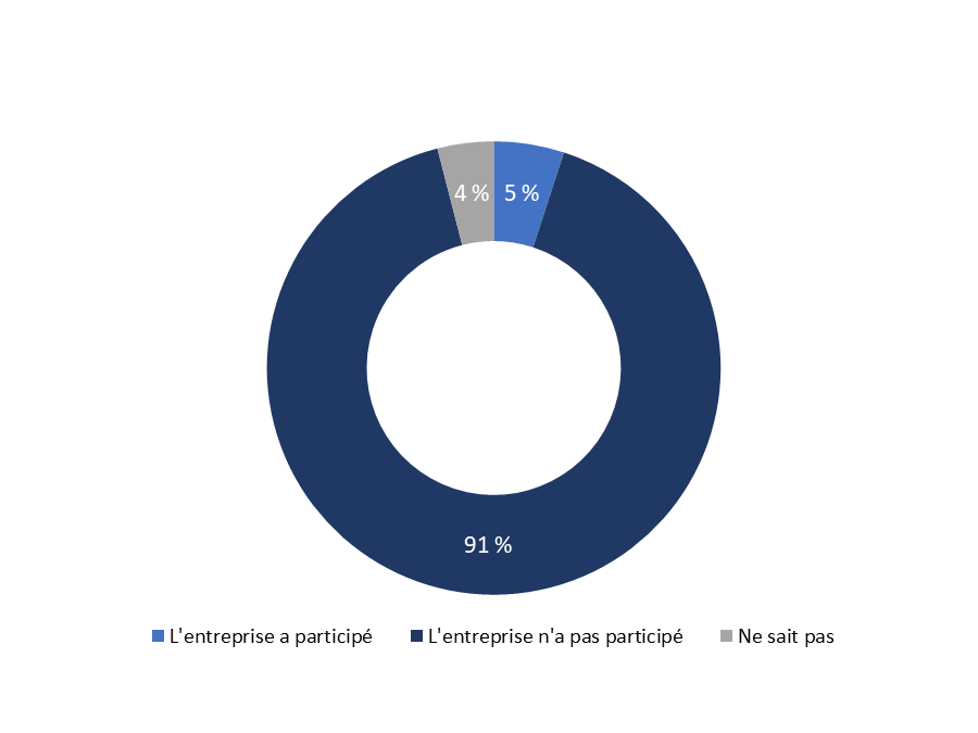 Diagramme 16&nbsp;: Participation aux programmes de modernisation financés par le gouvernement