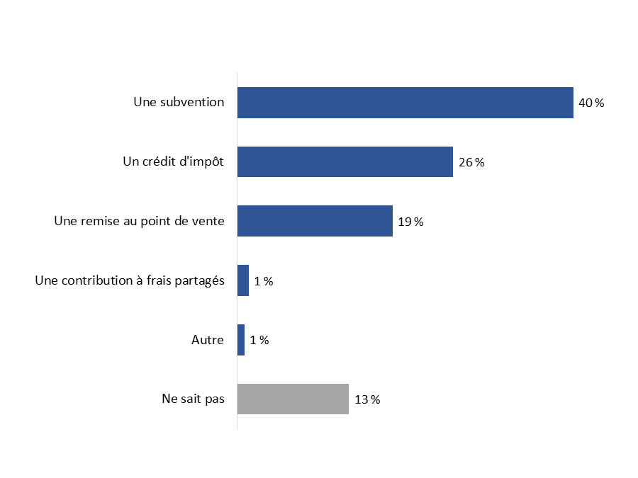 Diagramme 17&nbsp;: Type de financement préféré