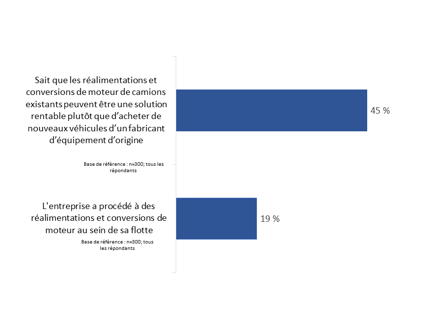 Diagramme 20&nbsp;: Niveau de connaissance concernant les réalimentations et conversions de moteur de camions existants