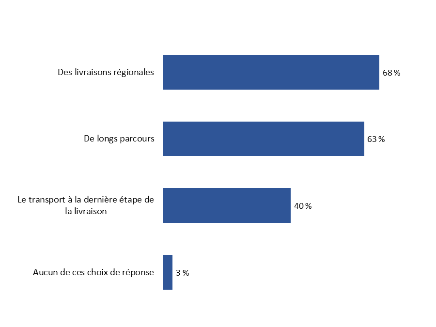 Diagramme 25&nbsp;: Utilisation des camions