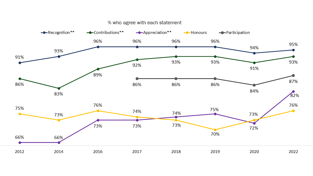 Figure 18: Attitudes Towards Veterans and Commemoration [Over Time]