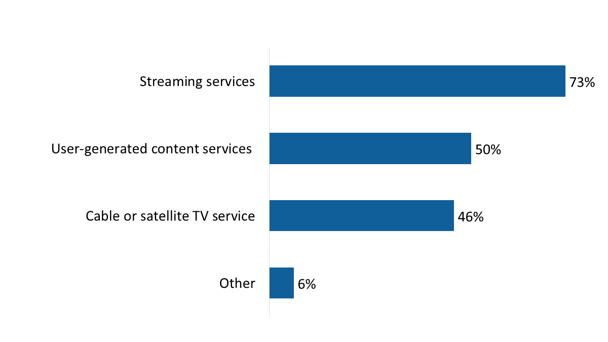 Figure 1: Methods of accessing video programming