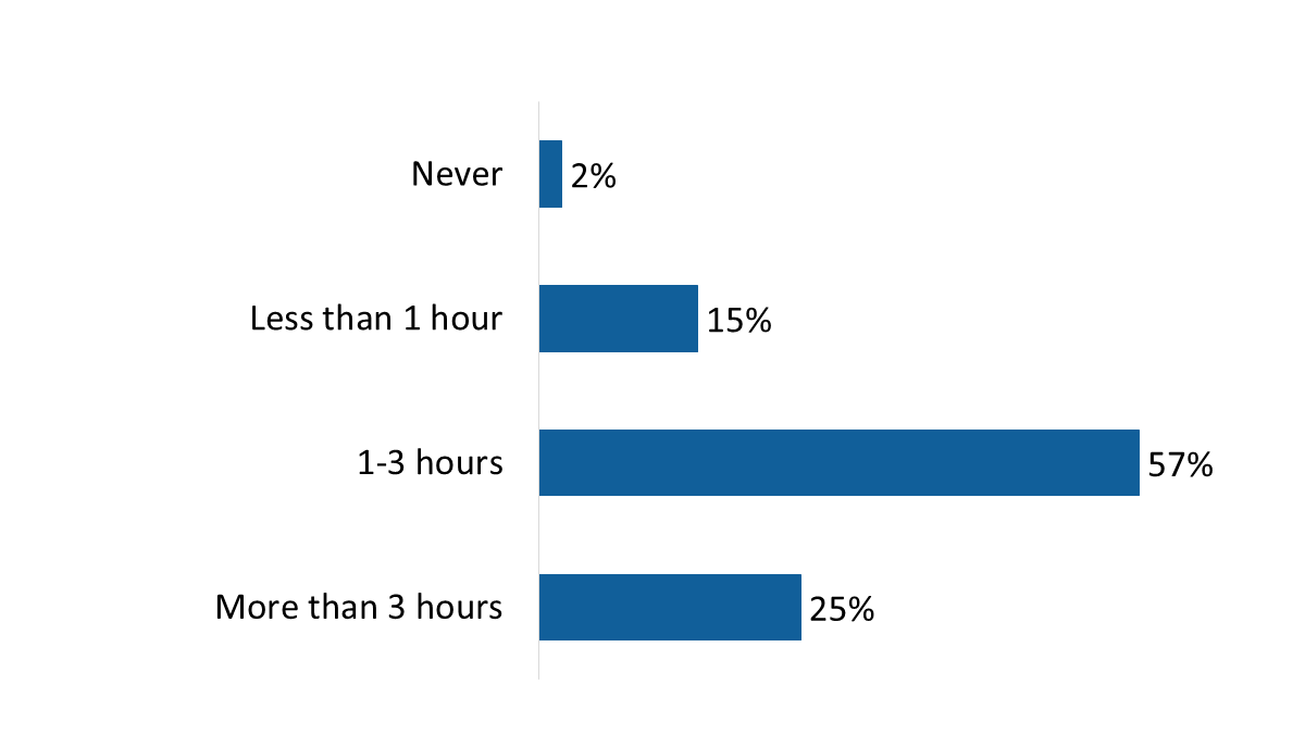 Figure 2: Time spent watching video programming in a typical day
